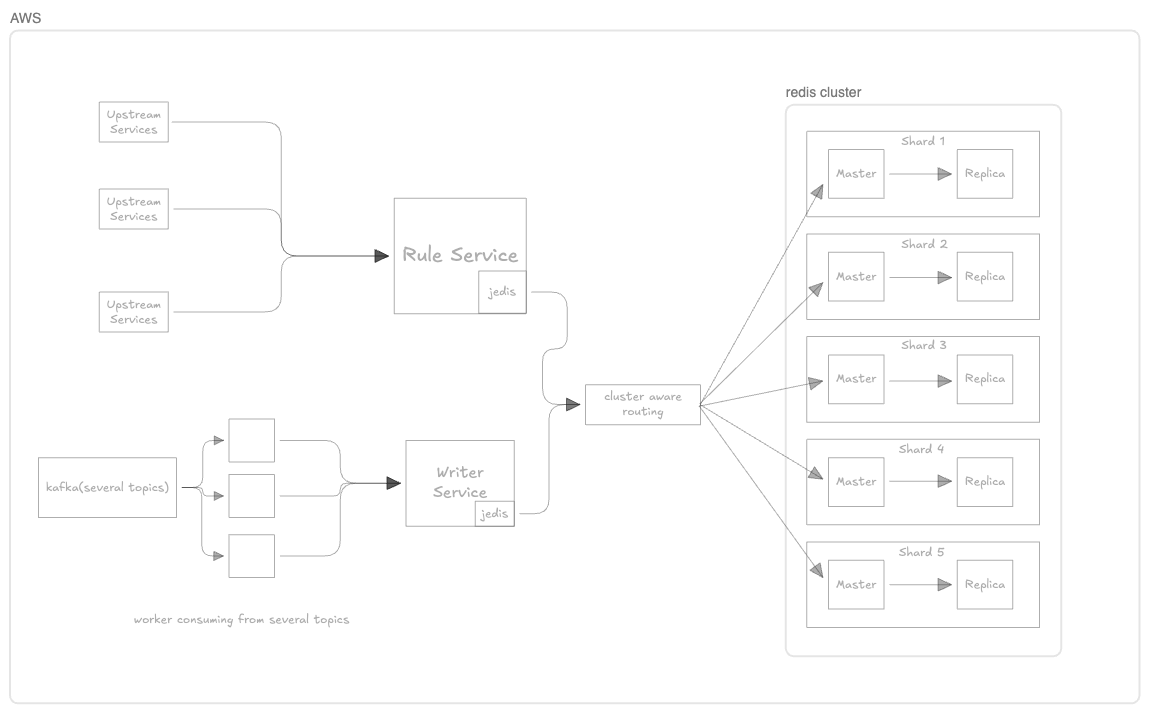 The original AWS architecture
