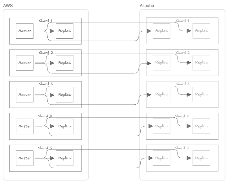 Redis masters in AWS with replicas in Alibaba Cloud