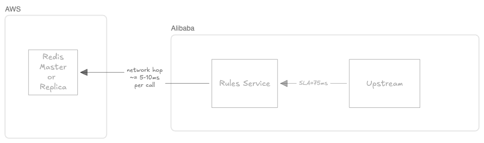 Cross-cloud Redis latency